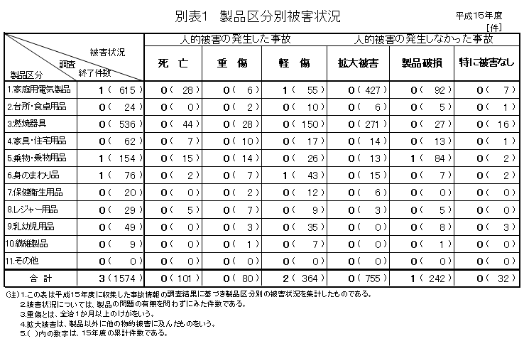 別表1