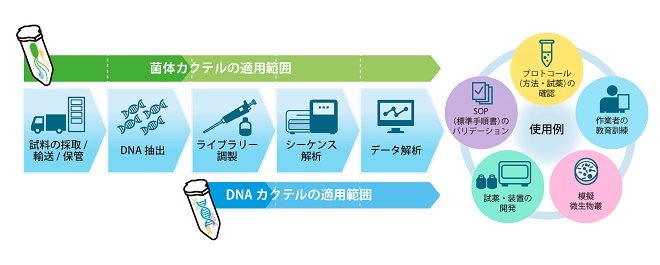 図 NBRC微生物カクテルを使用したマイクロバイオーム解析工程