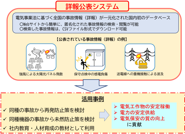 【機能・特徴】全国規模で情報を一元的に集約／匿名かされた事故情報の検索・閲覧／検索結果のダウンロード【活用事例】同種事故から再発防止策を検討／同種機器の事故から未然防止策を検討／社内教育・人材育成の教材として利用。【実現目標】電気工作物の安定稼働／電力の安定供給／電気保安の質の向上。