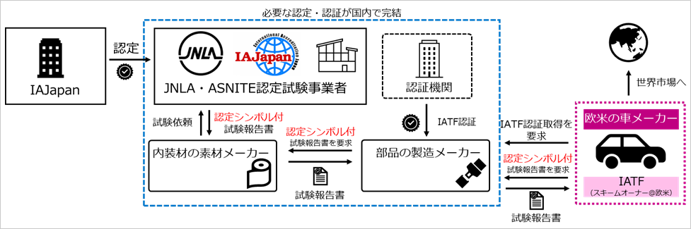 説明図:JNLA及びASNITEによる認定を受けた試験事業者による信頼性確保のしくみ