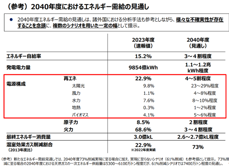 ２０４０年度におけるエネルギー需給の見通し
