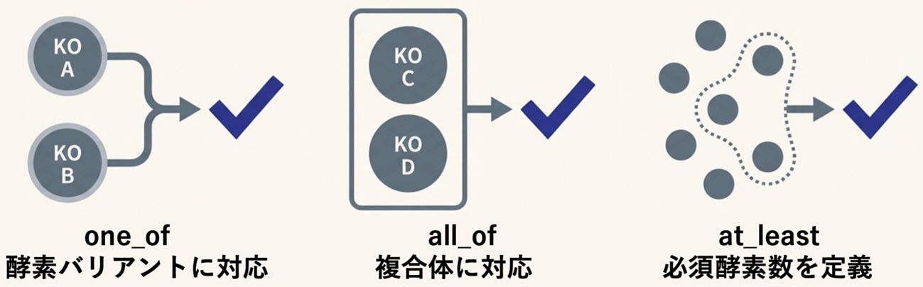 酵素バリアントに対応(one_of)、複合体に対応(all_of)、必須控訴数を定義(at_least)という酵素所持のルールを定義したことを図示
