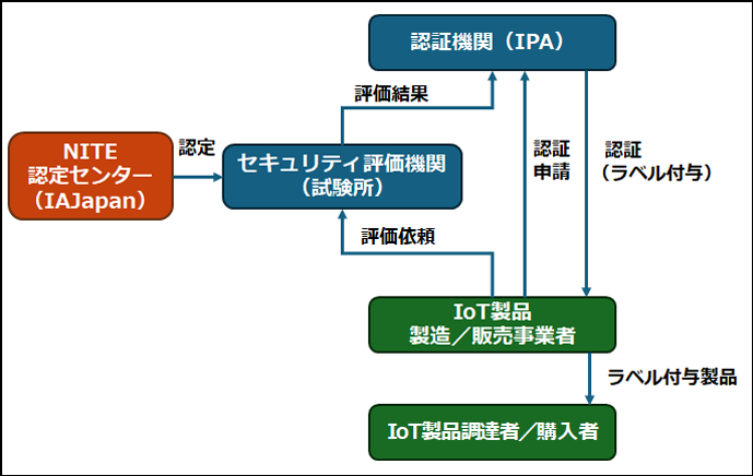 図1:JC-STAR制度のしくみ(セキュリティの第三者評価が必要な場合)